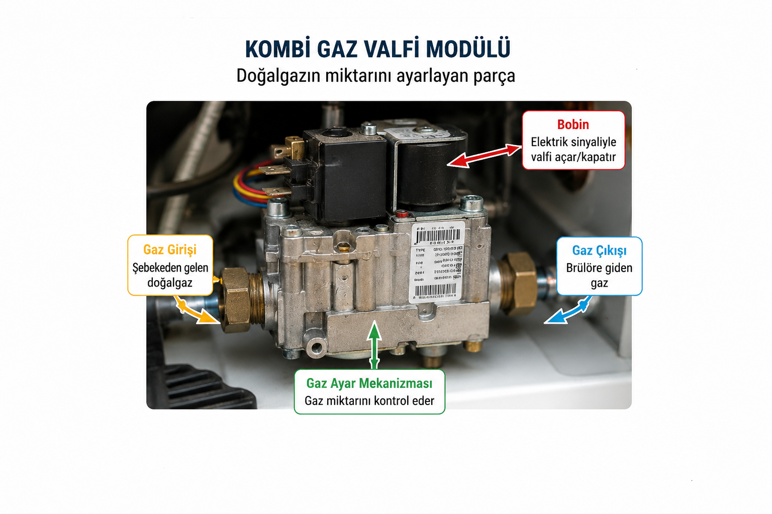 (Görsel: Şebekeden gelen doğalgazın miktarını ayarlayan kombi gaz valfi modülü)