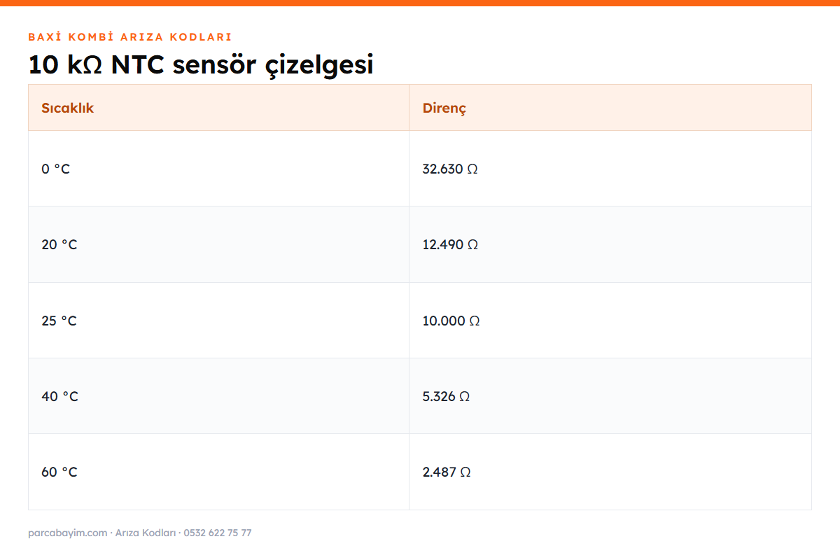 Baxi NTC sensörü sıcaklık-direnç çizelgesi