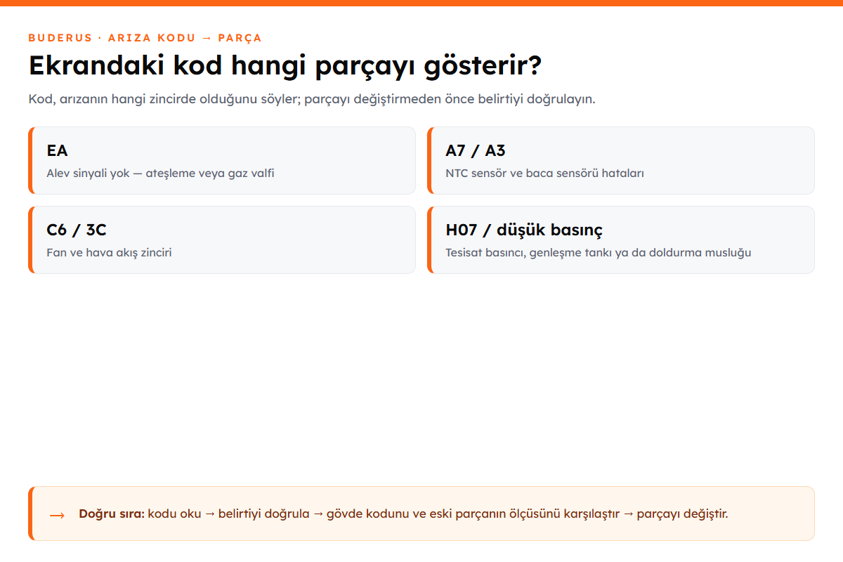 Buderus kombide arıza kodu ile parça eşleştirme