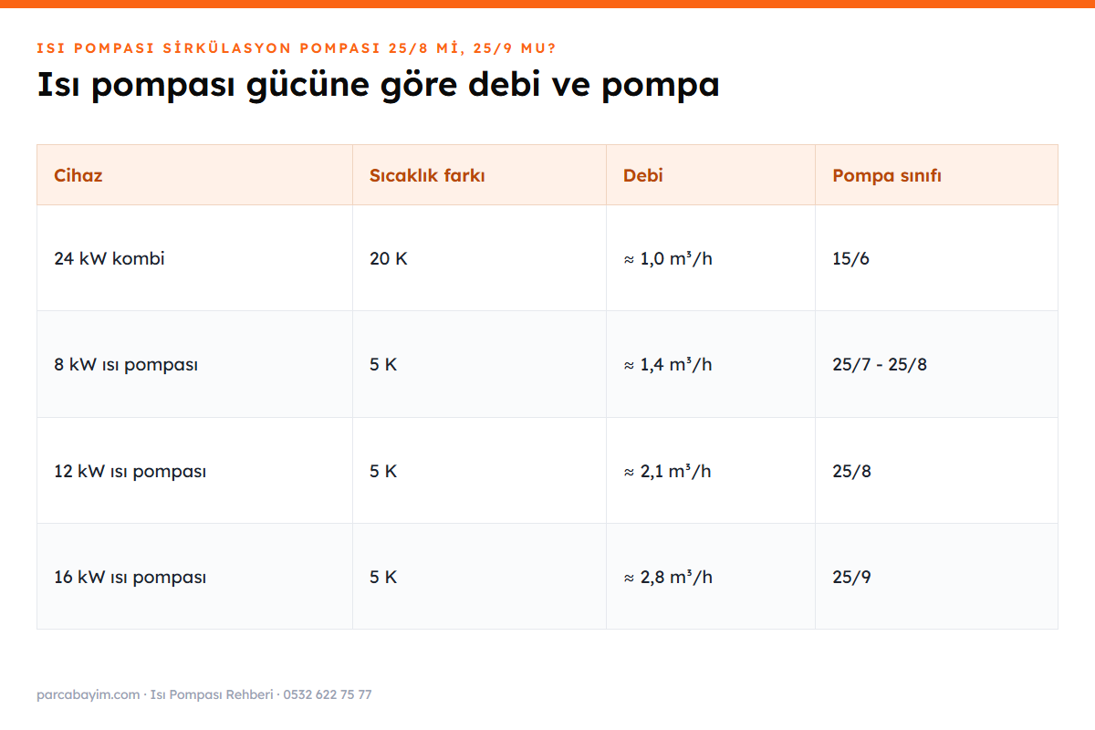 Isı pompası gücüne göre gereken debi ve pompa seçimi tablosu
