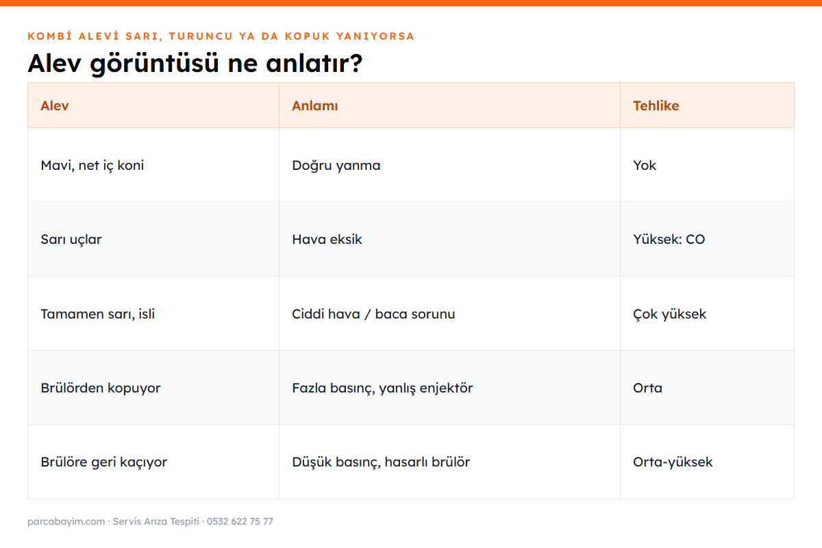 Kombi alev rengi ve şekline göre anlamı tablosu