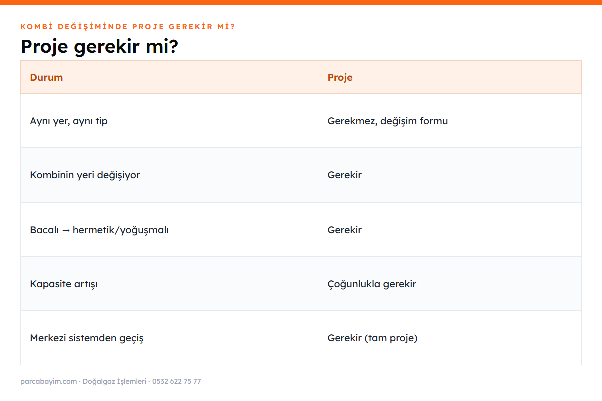 Kombi değişiminde proje gerekip gerekmediğini gösteren tablo