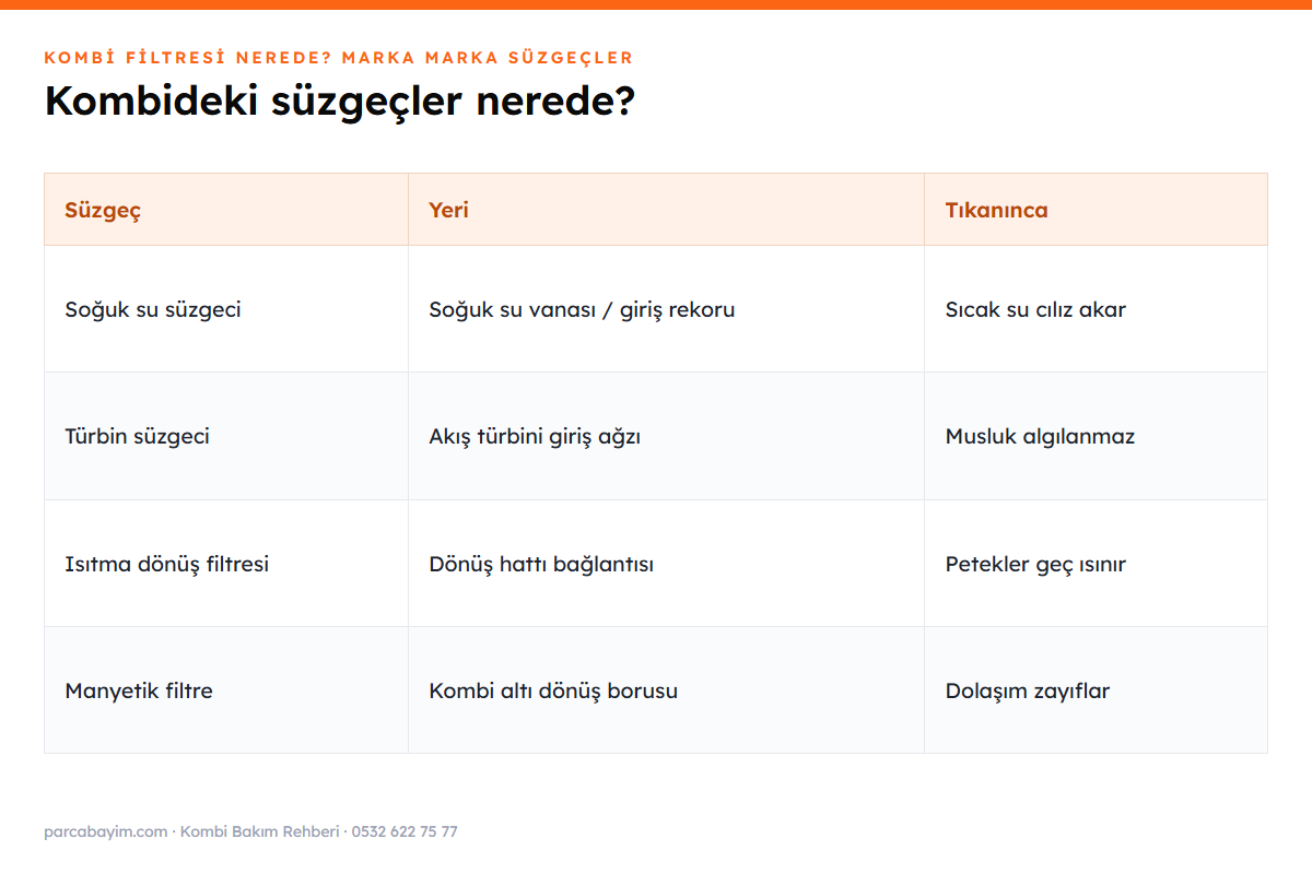 Kombi filtrelerinin yerleri ve tıkanma belirtileri tablosu