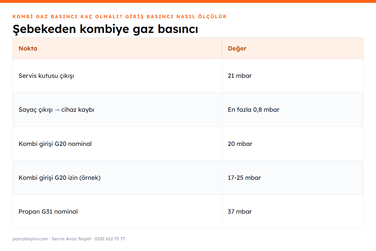Kombi gaz basıncı değerleri tablosu