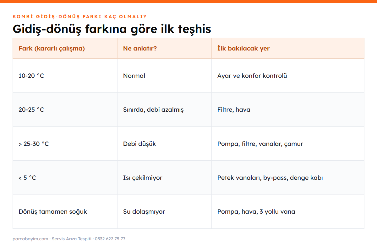 Kombi gidiş dönüş sıcaklık farkına göre arıza teşhis tablosu