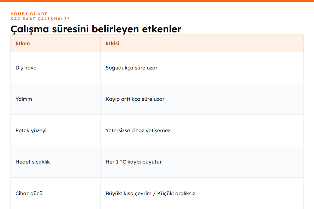 Kombi çalışma süresini belirleyen etkenler