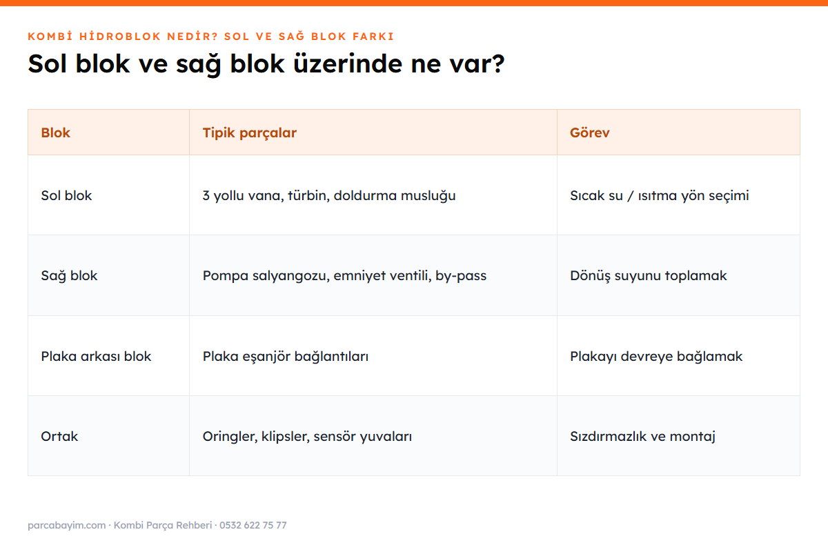 Kombi sol ve sağ hidroblok parçaları tablosu