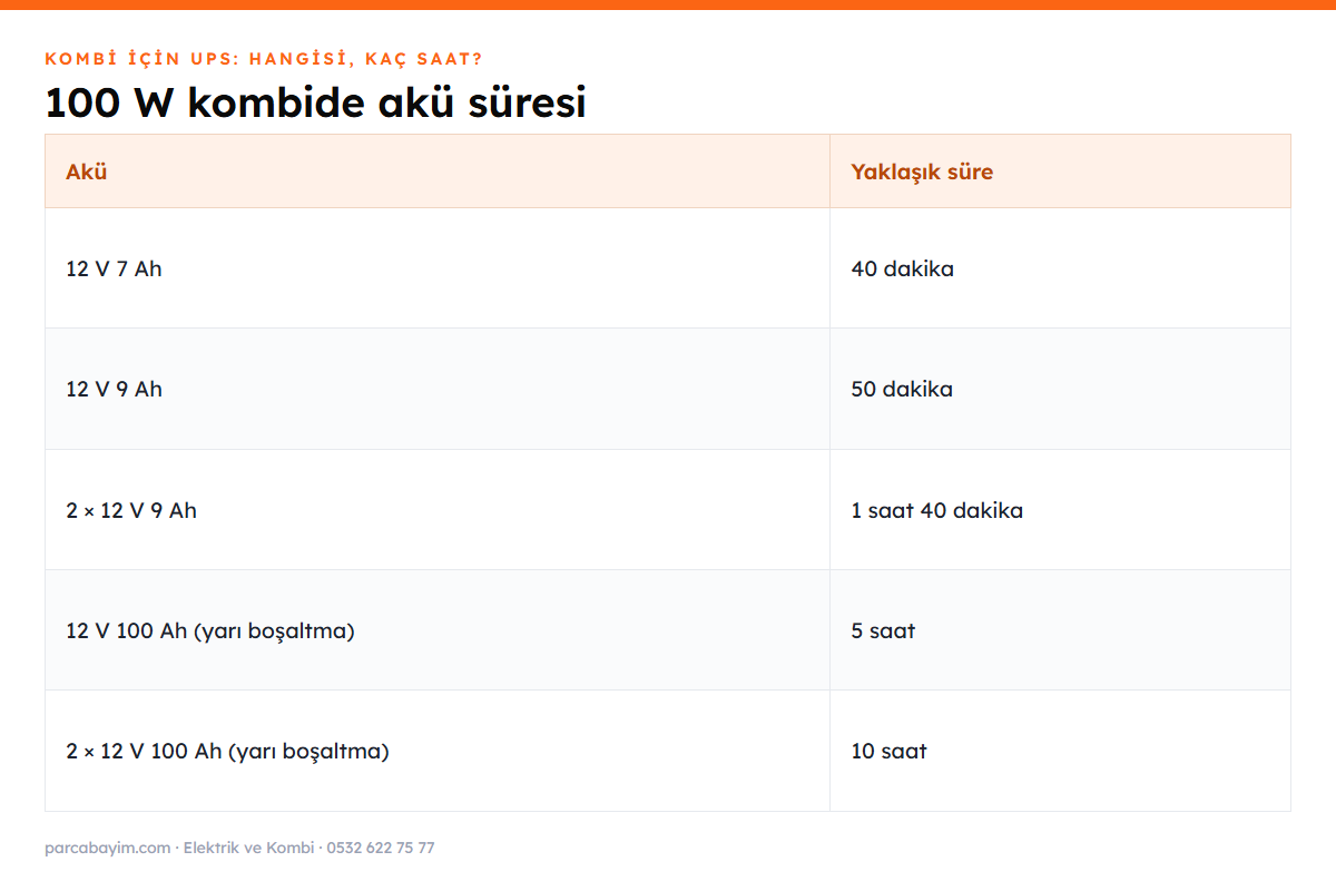 Kombi UPS akü süresi tablosu
