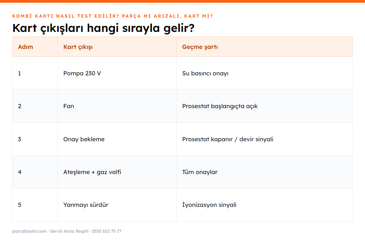 Kombi kartı çıkış sırası ve hangi adımda ne ölçülür tablosu