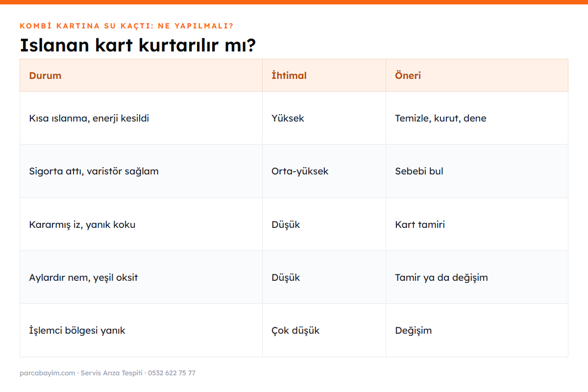 Islanan kombi kartının kurtarılma ihtimali karar tablosu