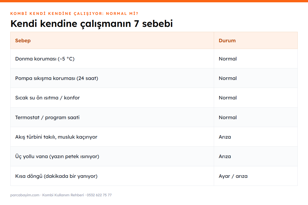 Kombinin kendi kendine çalışmasının normal ve arıza sebepleri