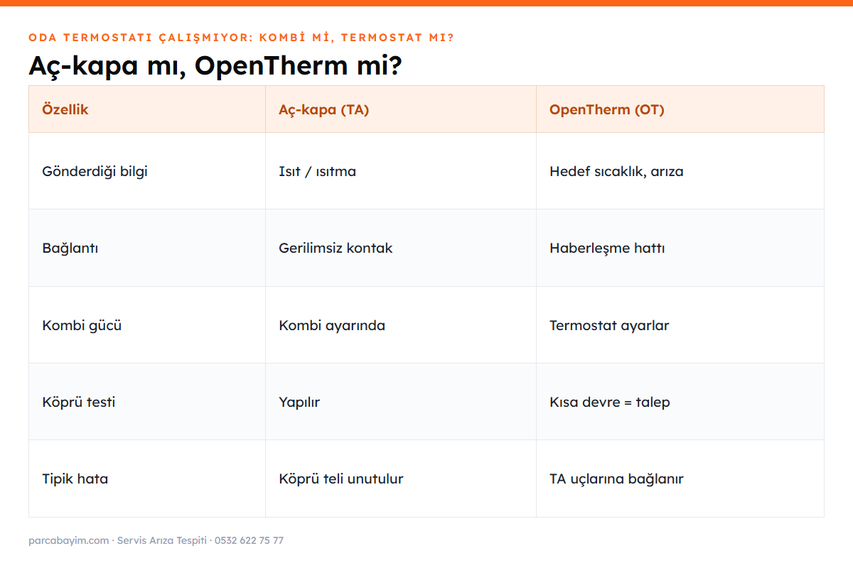 Aç-kapa ve OpenTherm oda termostatı farkı tablosu