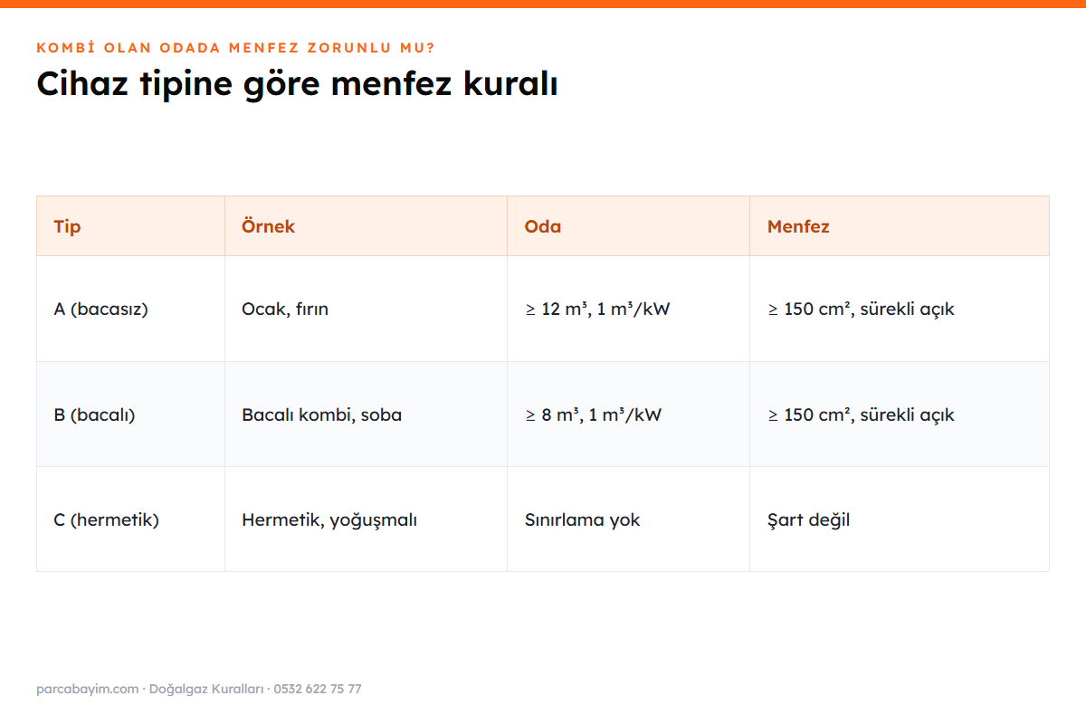 Cihaz tipine göre menfez zorunluluğu tablosu