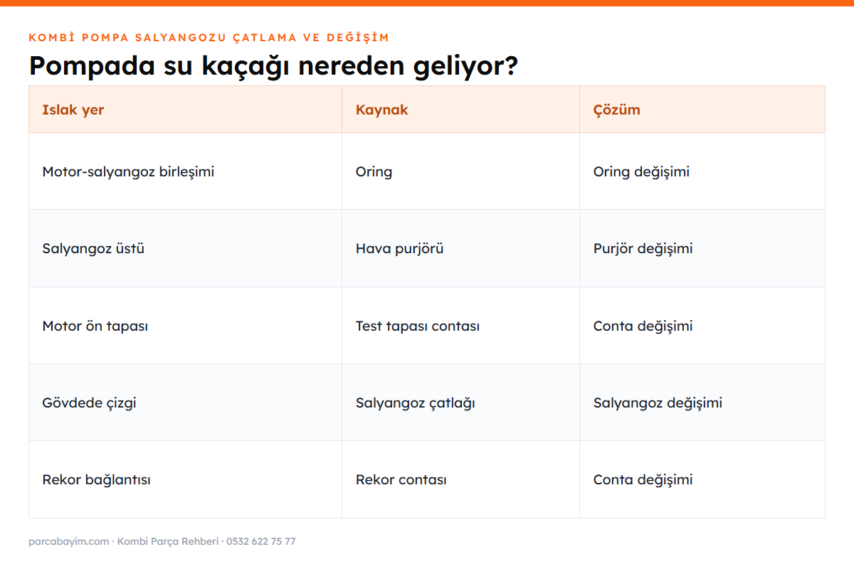 Kombi pompasında su kaçağının kaynağını bulma tablosu