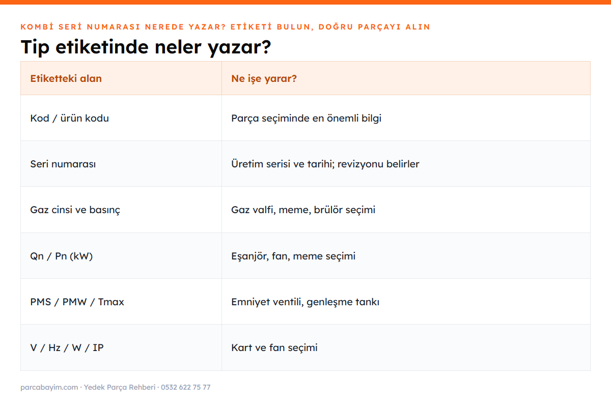 Kombi tip etiketindeki alanlar ve parça seçimindeki anlamları tablosu