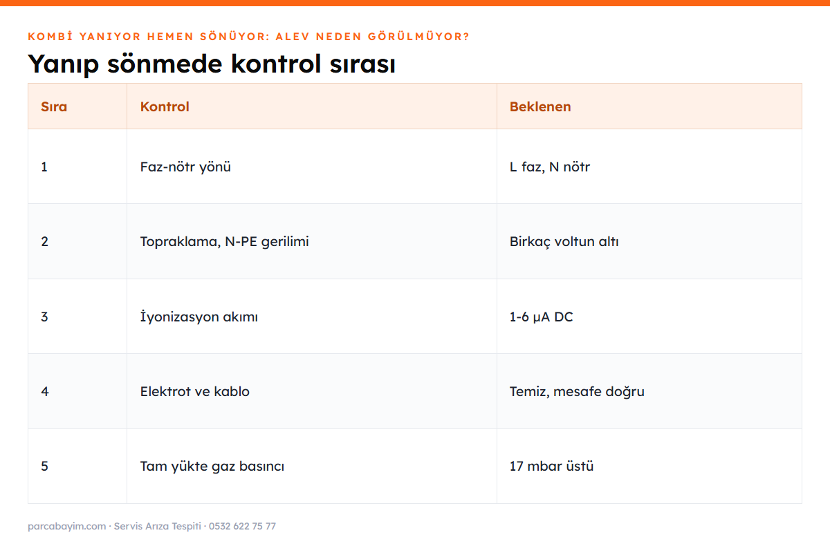 Kombi yanıp sönüyor arıza tespit sırası tablosu