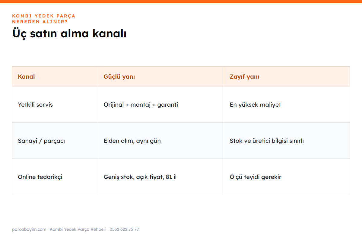 Kombi yedek parça satın alma kanallarının karşılaştırması