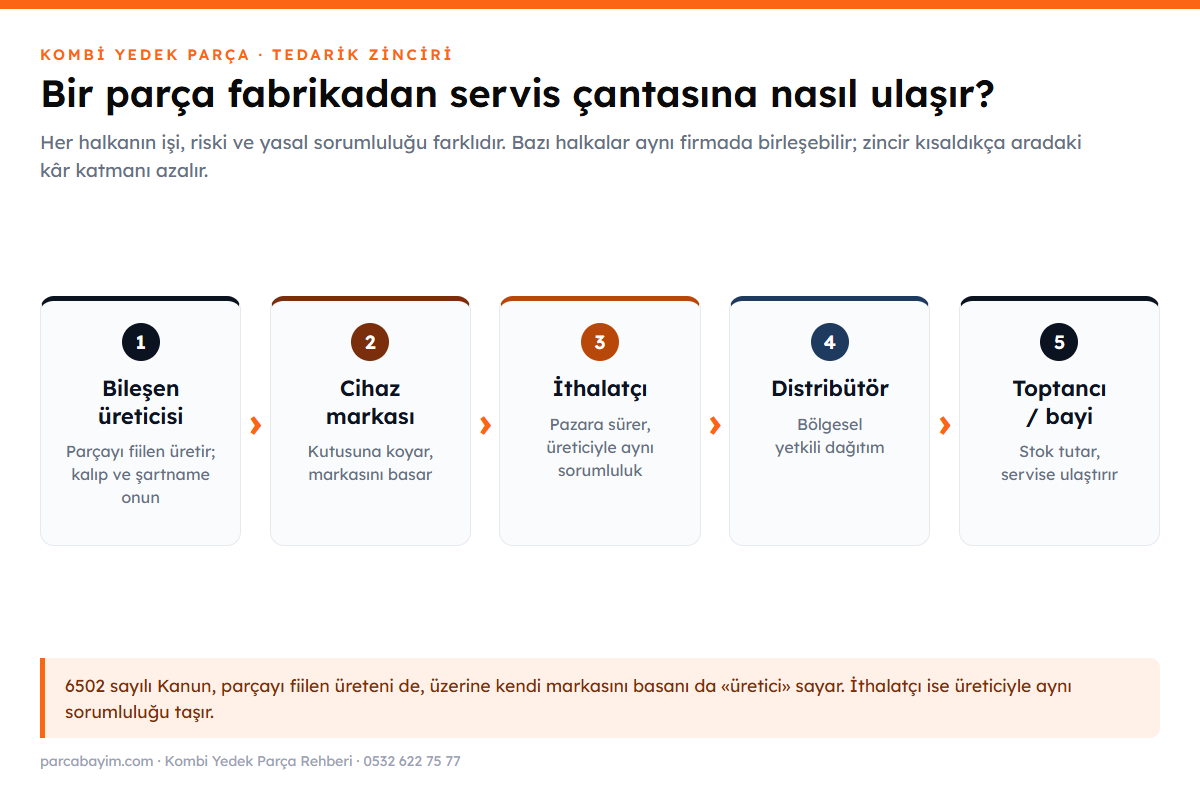 Kombi yedek parça tedarik zinciri: bileşen üreticisi, cihaz markası, ithalatçı, distribütör ve bayi