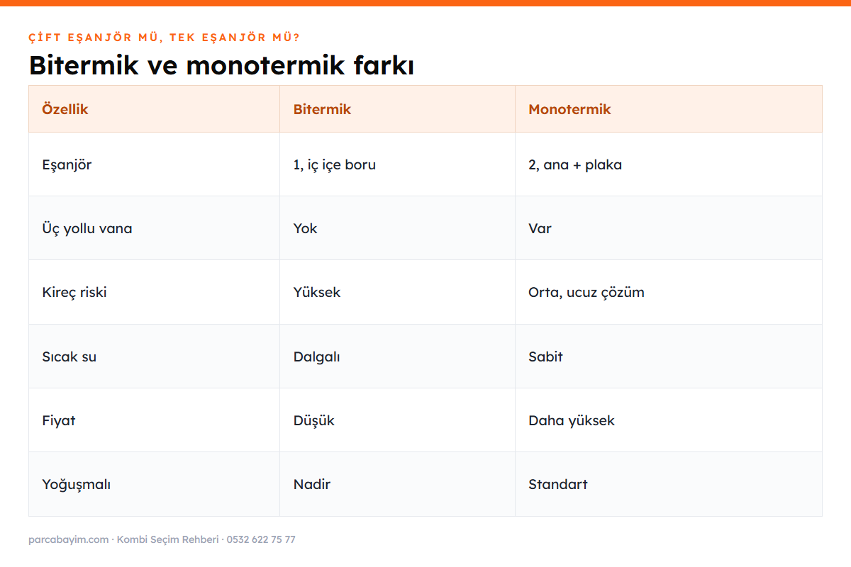 Bitermik ve monotermik kombi eşanjör yapısı karşılaştırması
