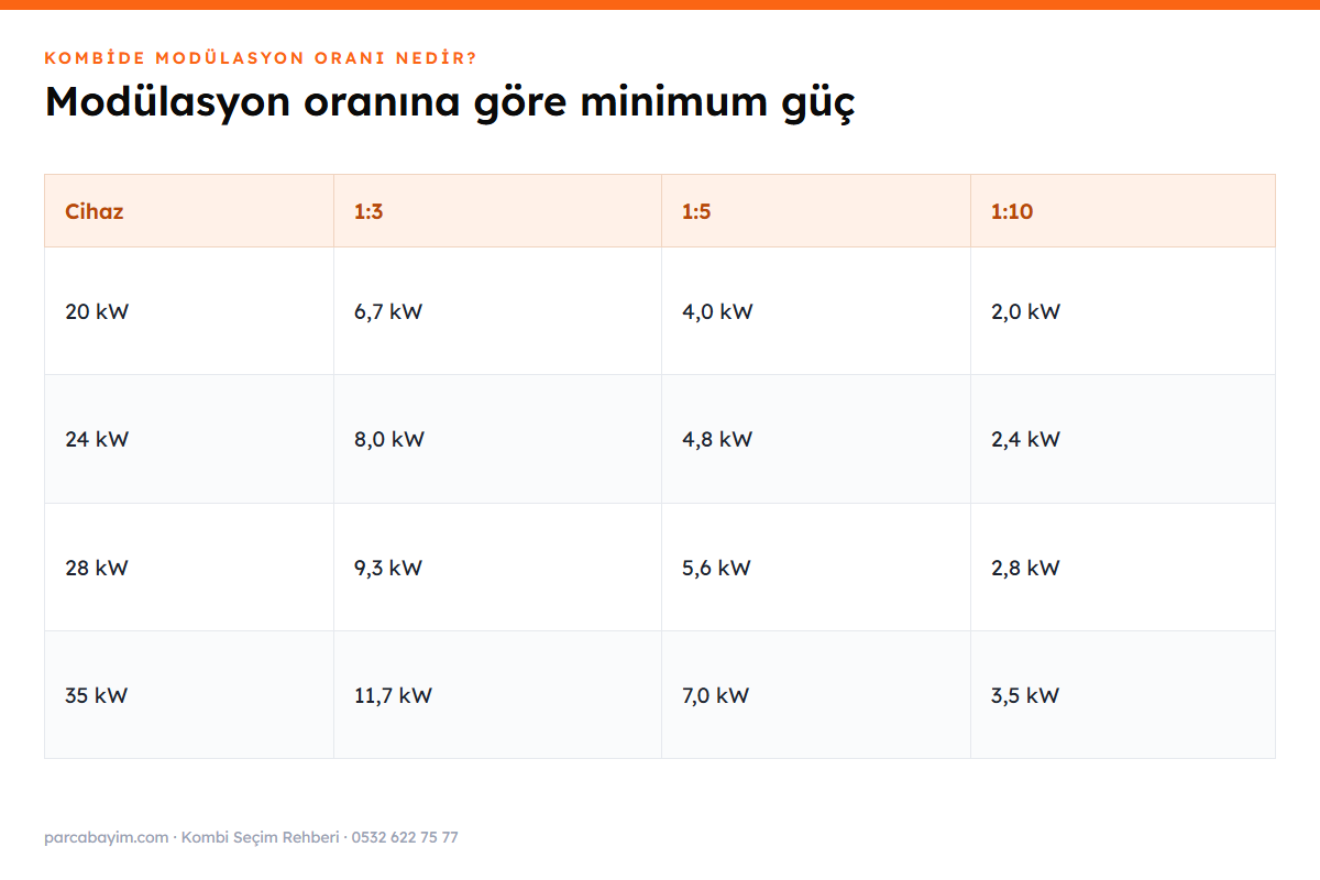 Modülasyon oranına göre kombinin minimum gücü tablosu