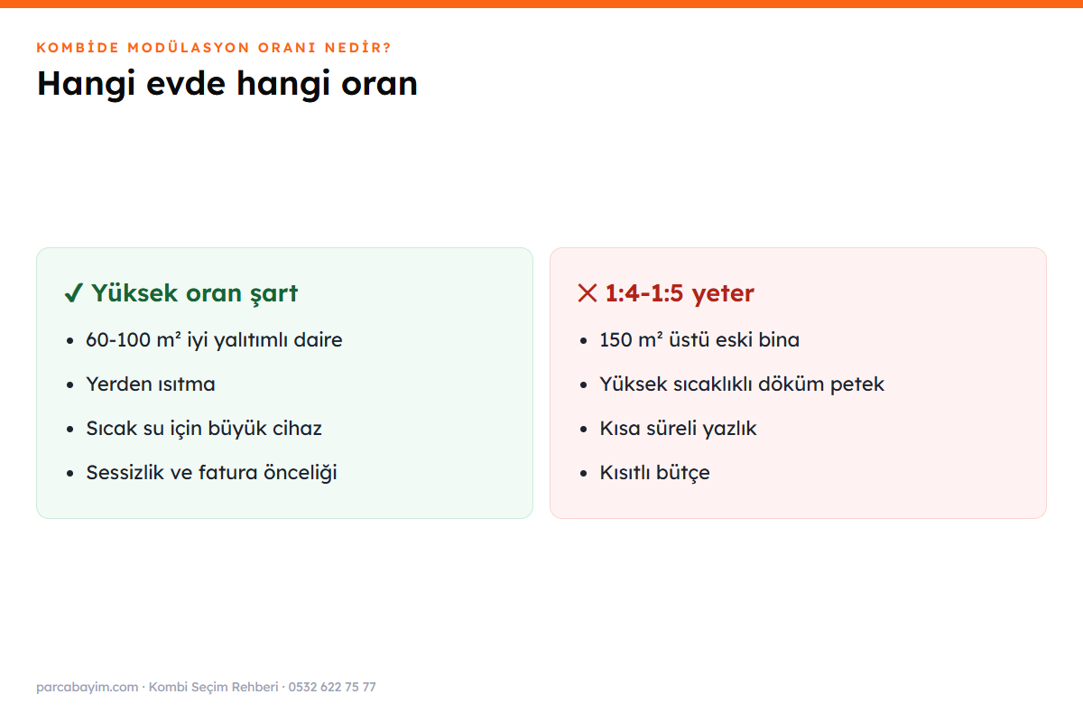Yüksek ve düşük modülasyon oranı hangi eve uygun
