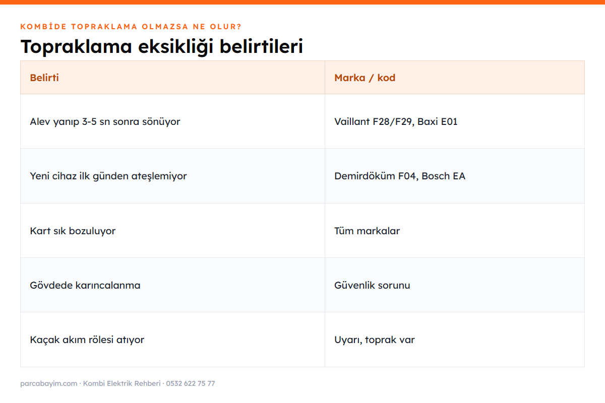 Kombide topraklama eksikliğinin belirtileri ve verdiği arıza kodları