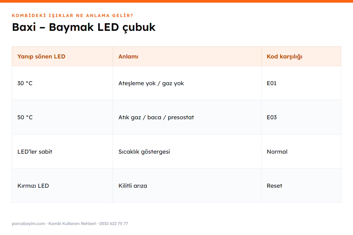 Baymak Baxi LED çubuklu panelde yanıp sönen LED anlamları