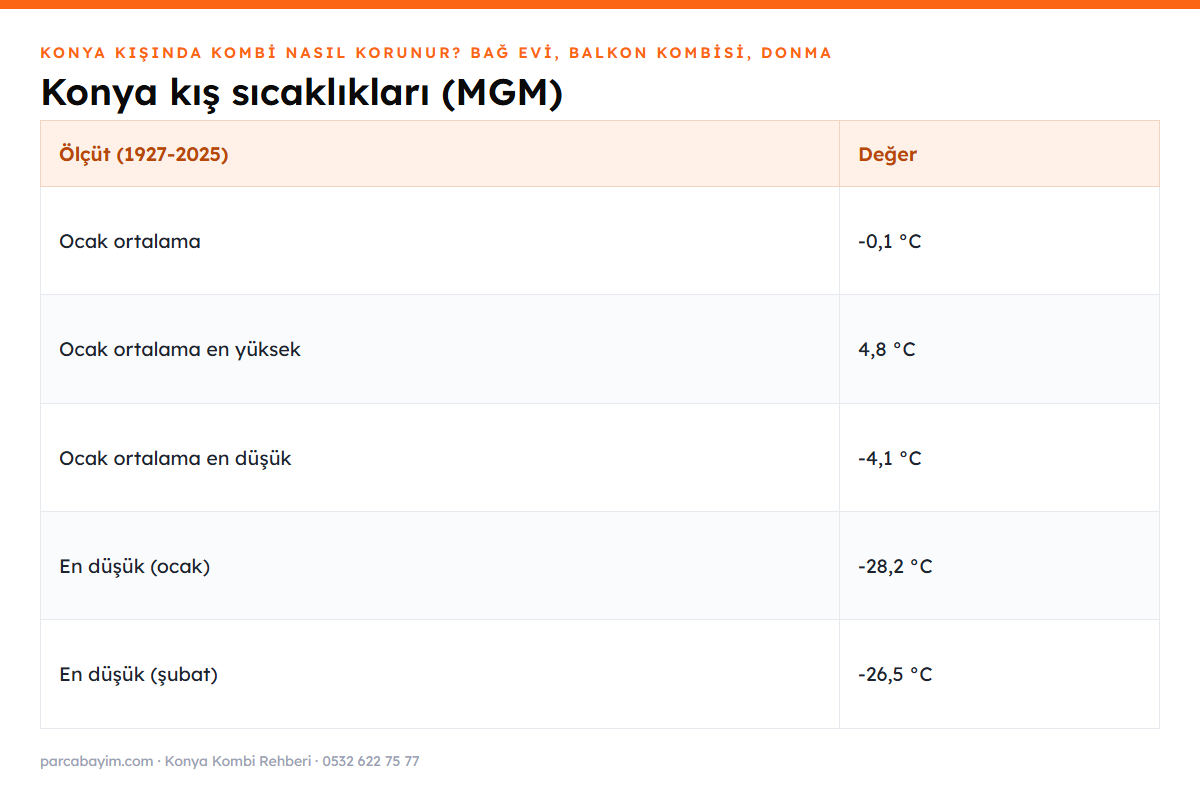 MGM verilerine göre Konya kış sıcaklıkları tablosu