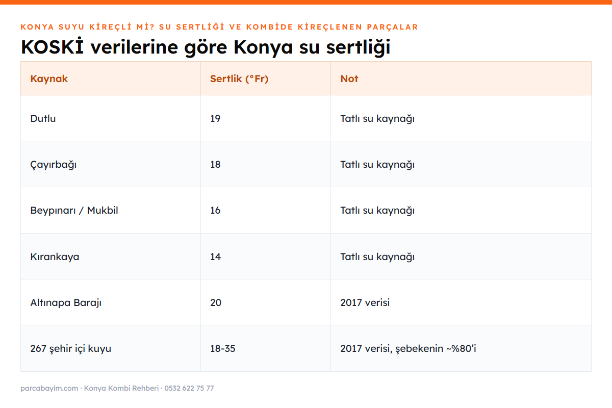 KOSKİ verilerine göre Konya su kaynaklarının sertlik değerleri tablosu