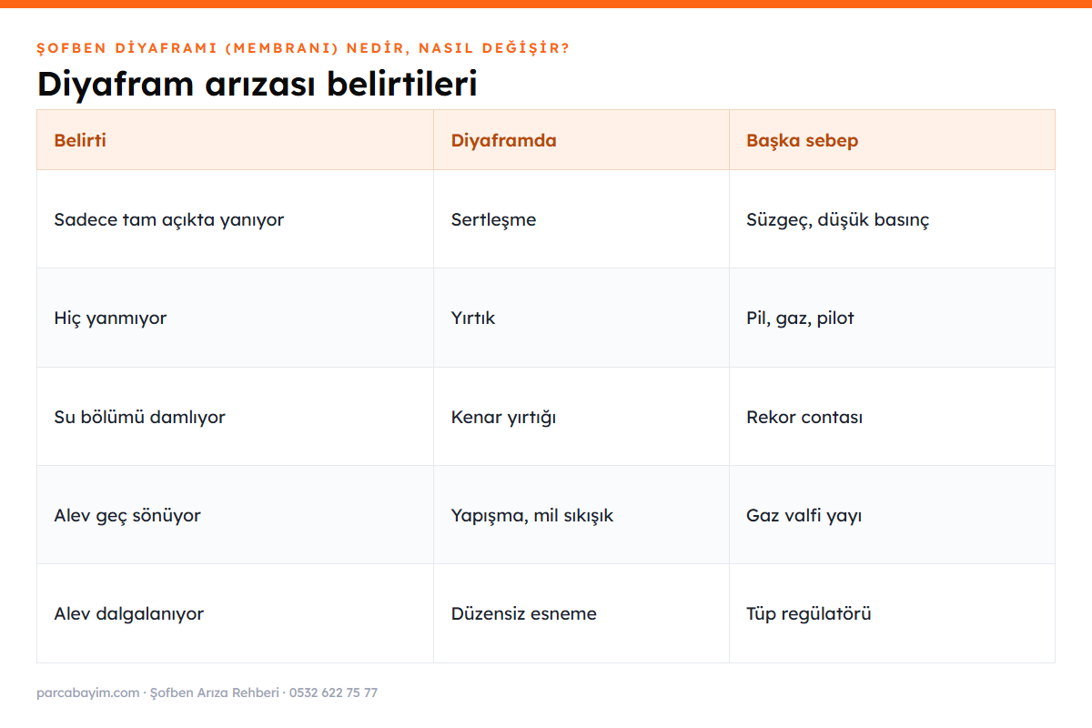 Şofben diyaframı arıza belirtileri tablosu