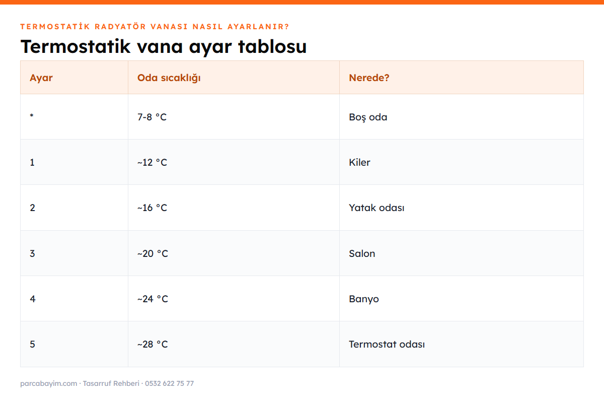 Termostatik vana rakamları ve karşılık gelen oda sıcaklıkları
