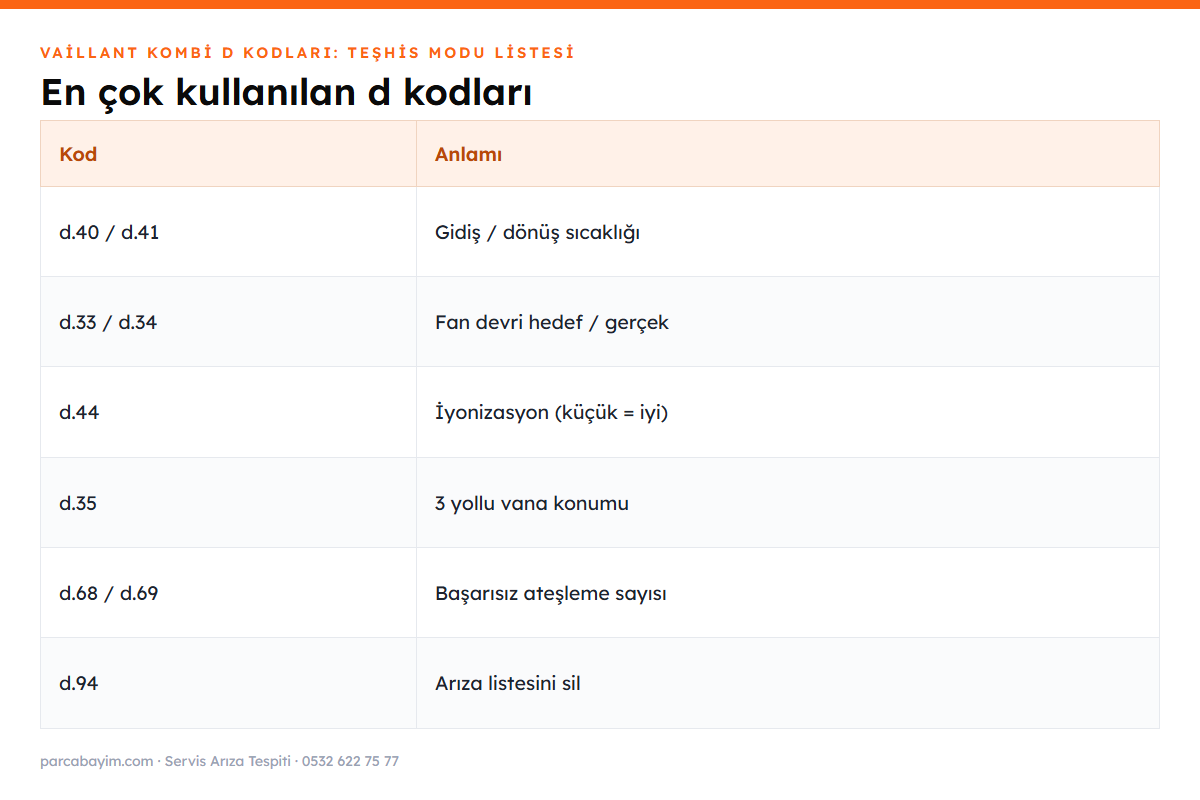 Vaillant en çok kullanılan d kodları tablosu
