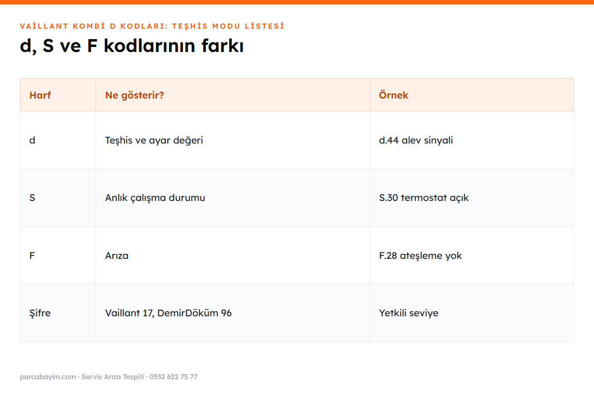 Vaillant d S ve F kodlarının farkı
